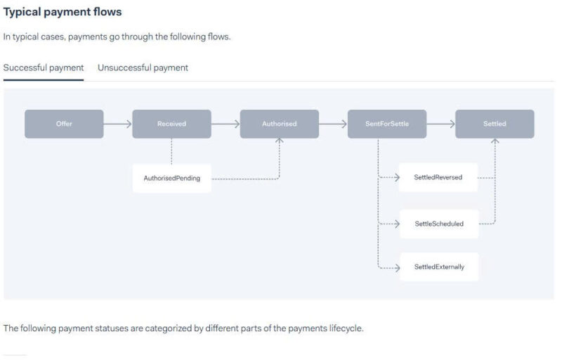 Online Payment Services Compared by Authorization Holds, Refund Timing, and Transaction Tracking